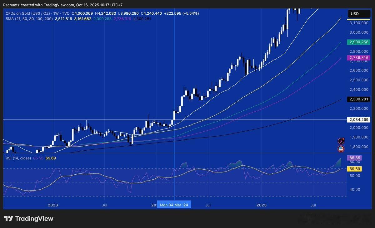 在本轮信贷周期的大部分时间里，我们看到比特币和黄金轮番上涨。例如，2024年3月