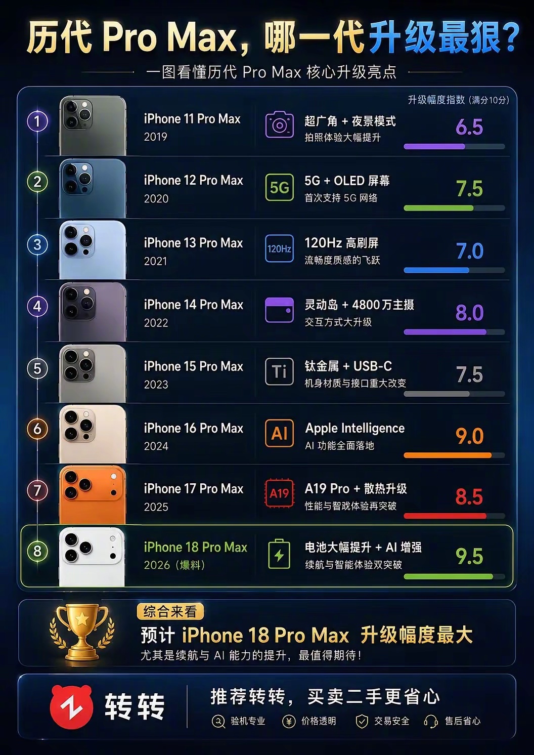 历代ProMax,哪一代升级最狠？ ​​​