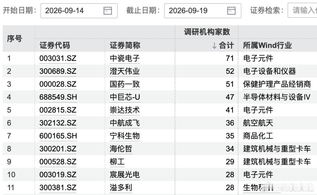 【71家机构盯上1家公司】中瓷电子最新市值611亿 本周（9月14日—19日），