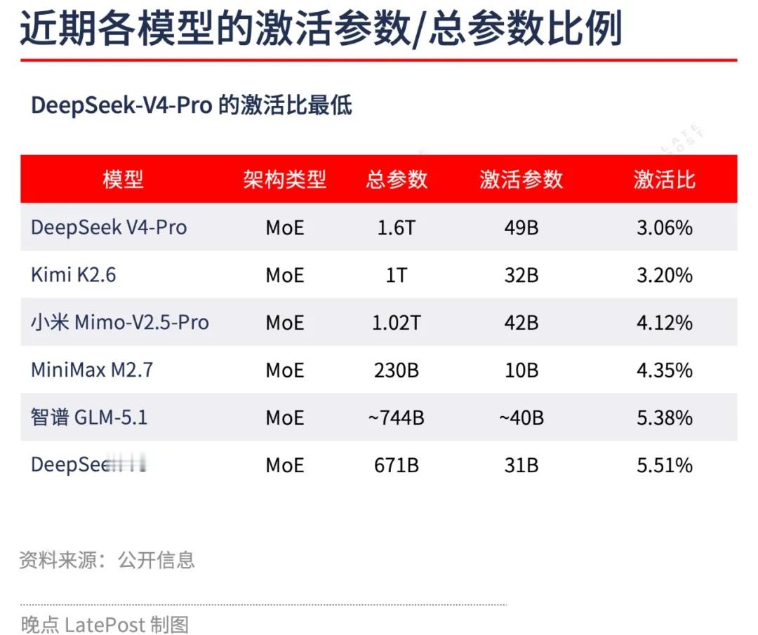 详解 DeepSeek V4：Infra 巨鲸 “四连击”，百万上下文走进现实网