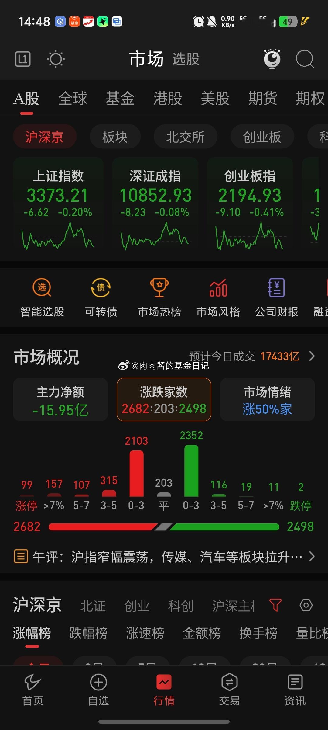 三大指数今天震荡最终翻绿观点：震荡加剧三大指数指数最近的压力位都告诉过大家，也可