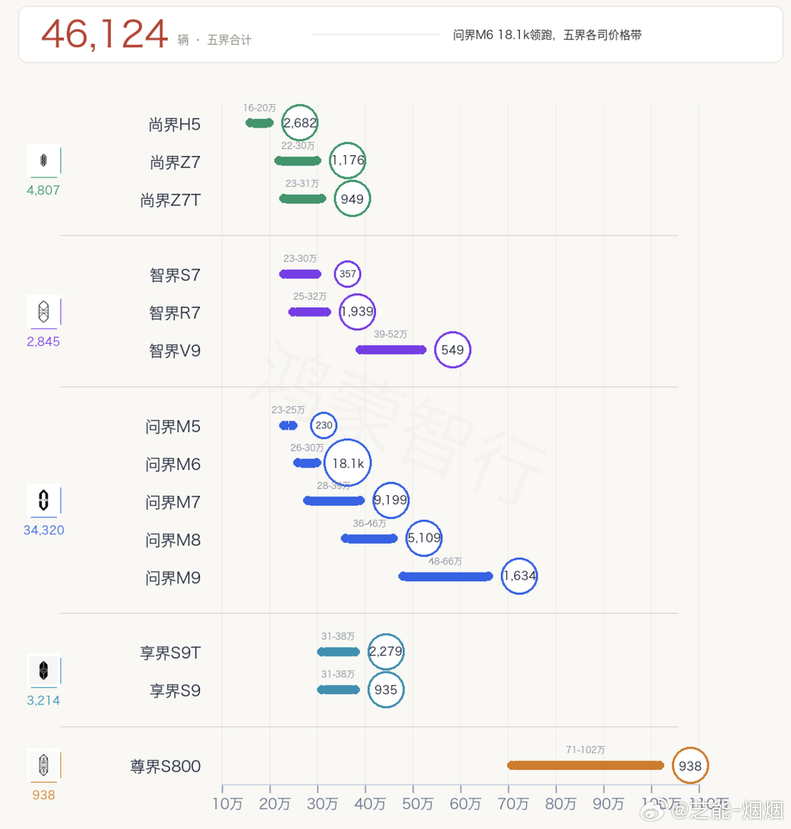 尚界本月称为鸿蒙智行的二哥了，其中尚界销量为4,807台其中H5的销量是2682