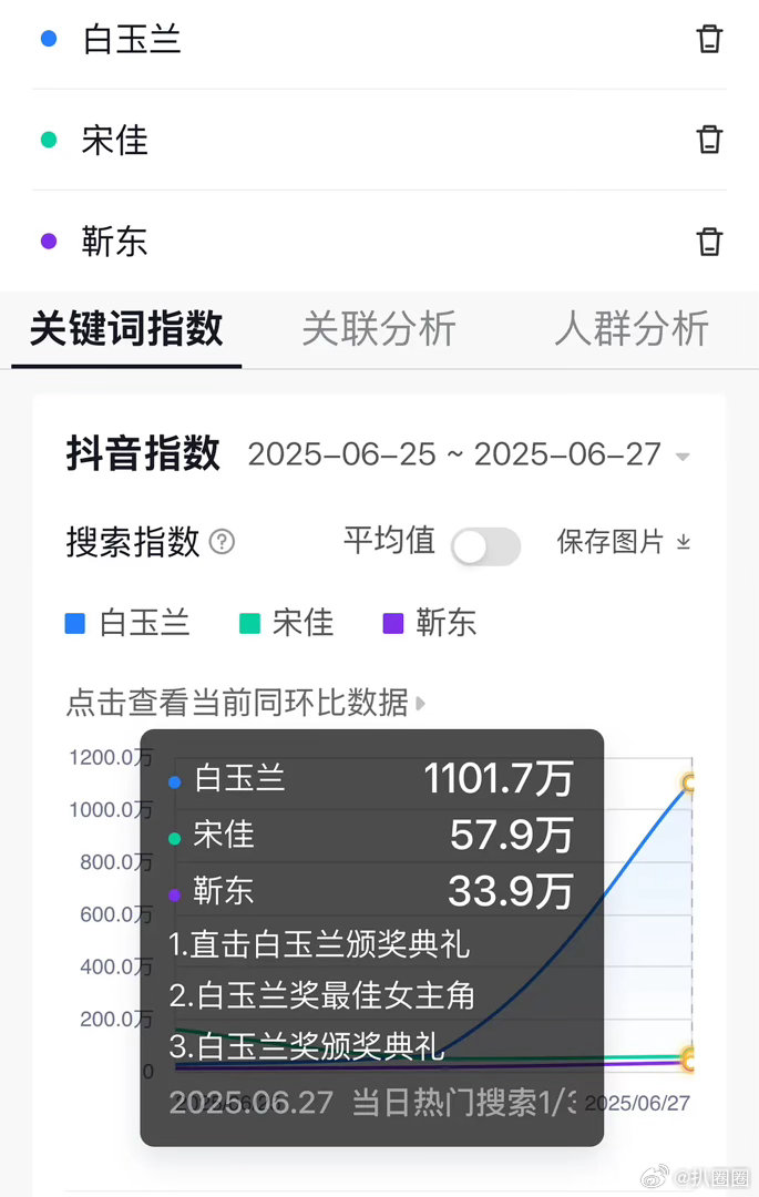 白玉兰去年和今年指数，杨紫流量与实力都很牛～ 