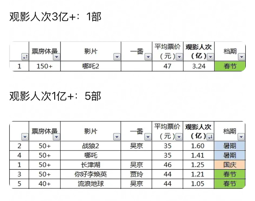 内地影史观影人次统计，春节档、暑期档、国庆档是最大档期了。 ​​​