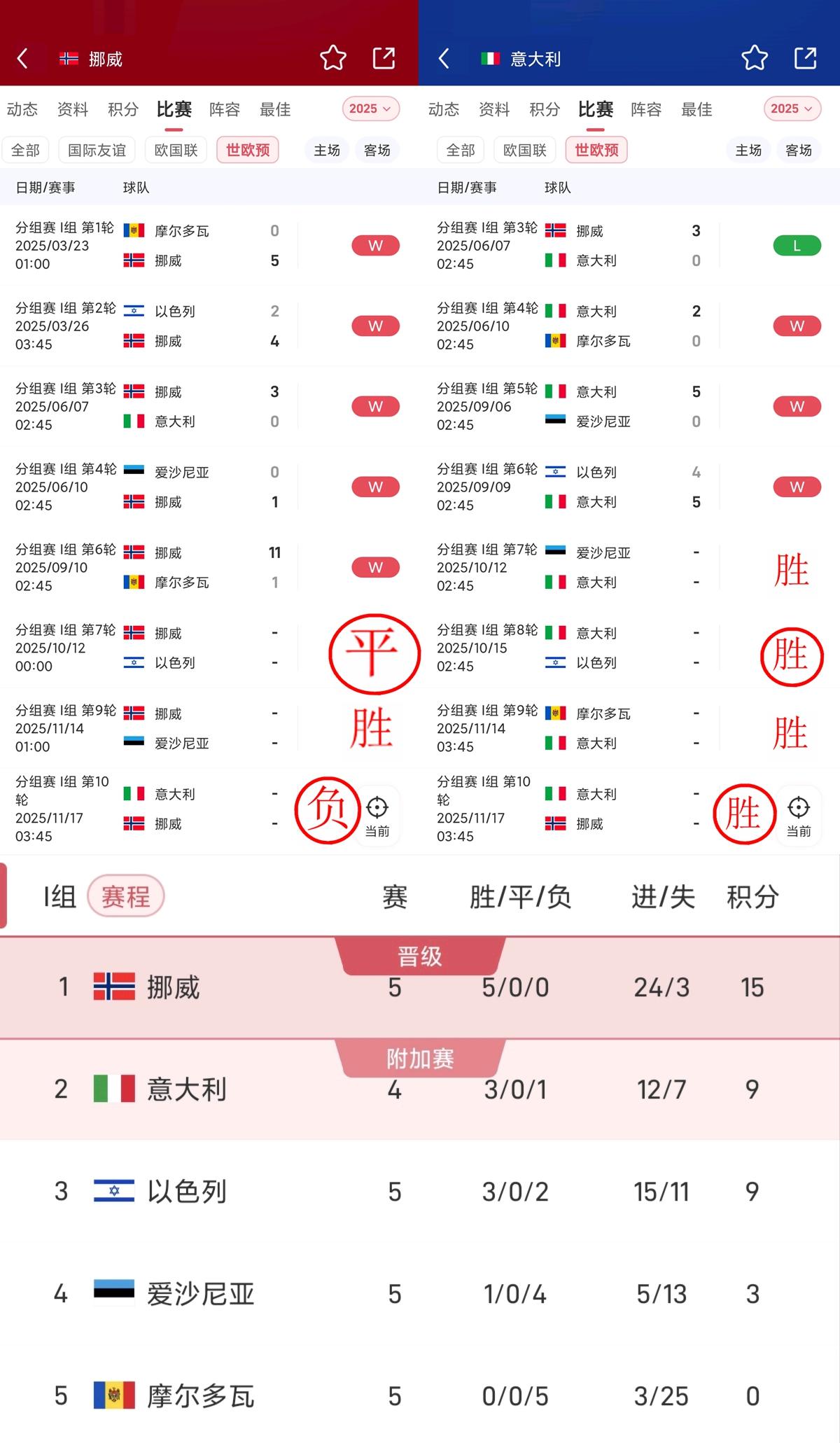 意大利大概率要连续三届进不去世界杯了！现在就看以色列能不能阻击一下挪威了。
当然