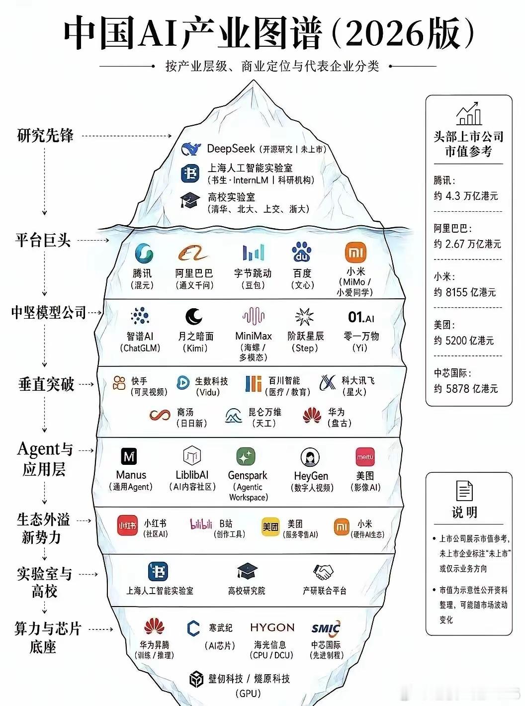 一张冰山图看懂国内AI全产业链！底层算力才是真正护城河巴菲特说：投资要顺着产业金