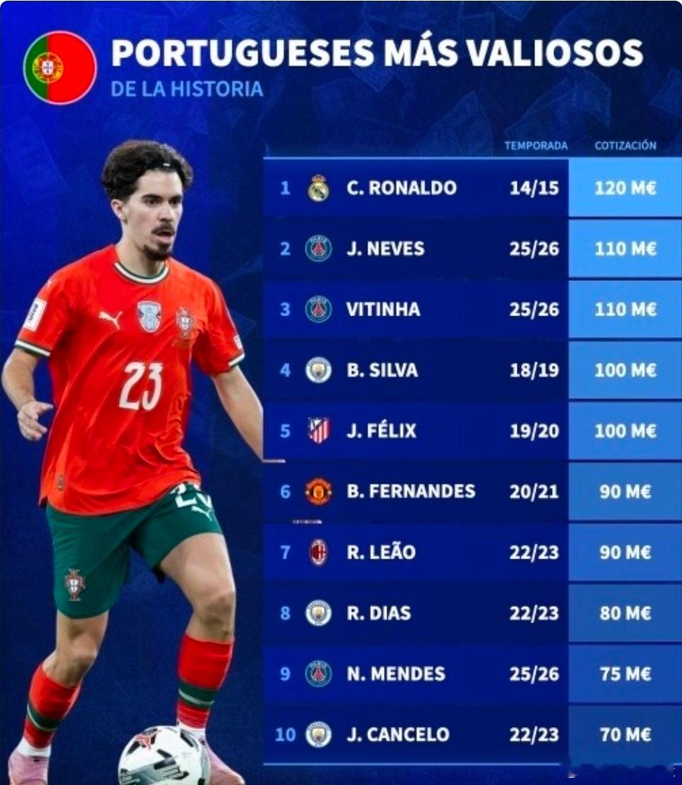 葡萄牙球员历史最高身价排行榜一览 C罗当仁不让位居榜首葡萄牙历史上身价最高球员前