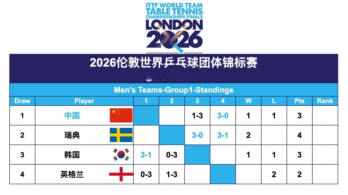 2026伦敦世界乒乓球团体锦标赛丨男团种子排位循环赛赛况 
