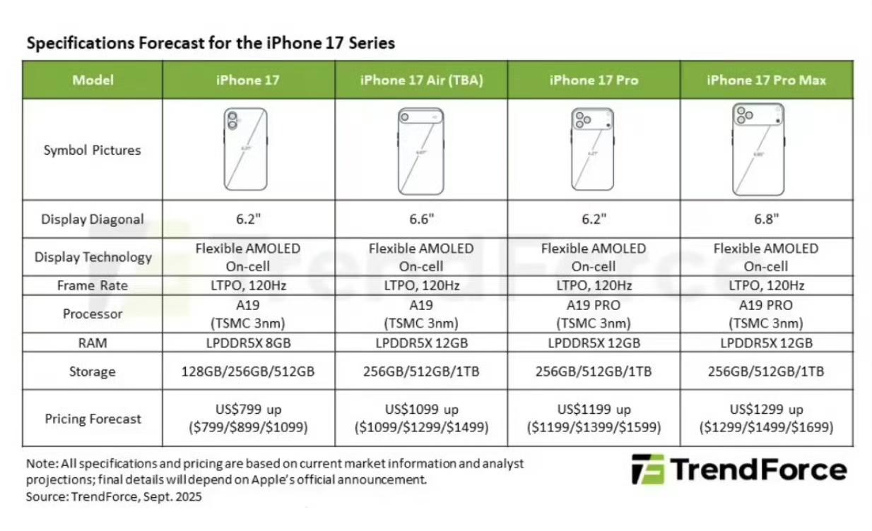 iPhone 17：A19+8GB LPDDR5X
iPhone 17 Air：
