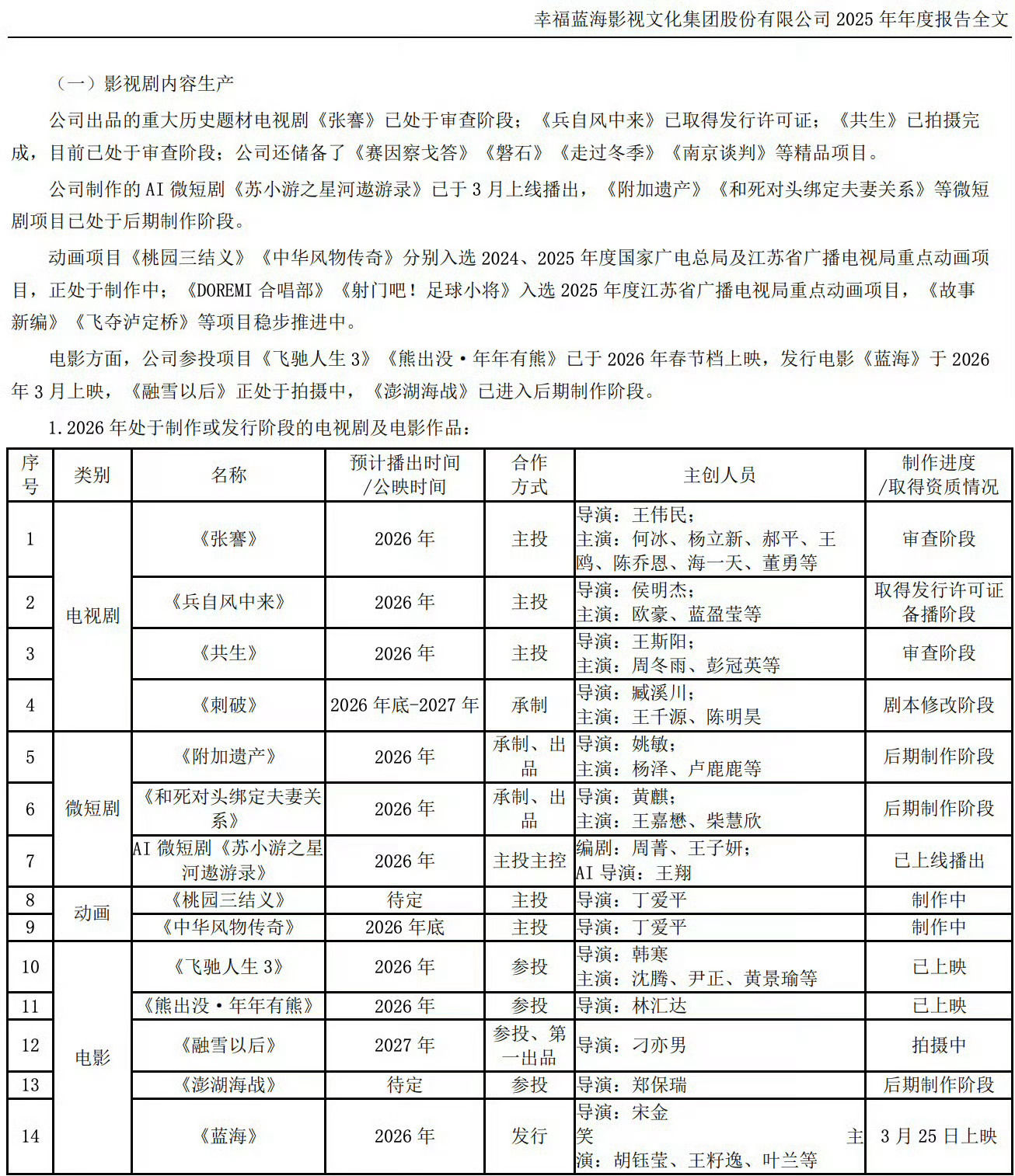 幸福蓝海2025年报第一次看到年报上出现“AI导演”这个词2026年开年两部真人
