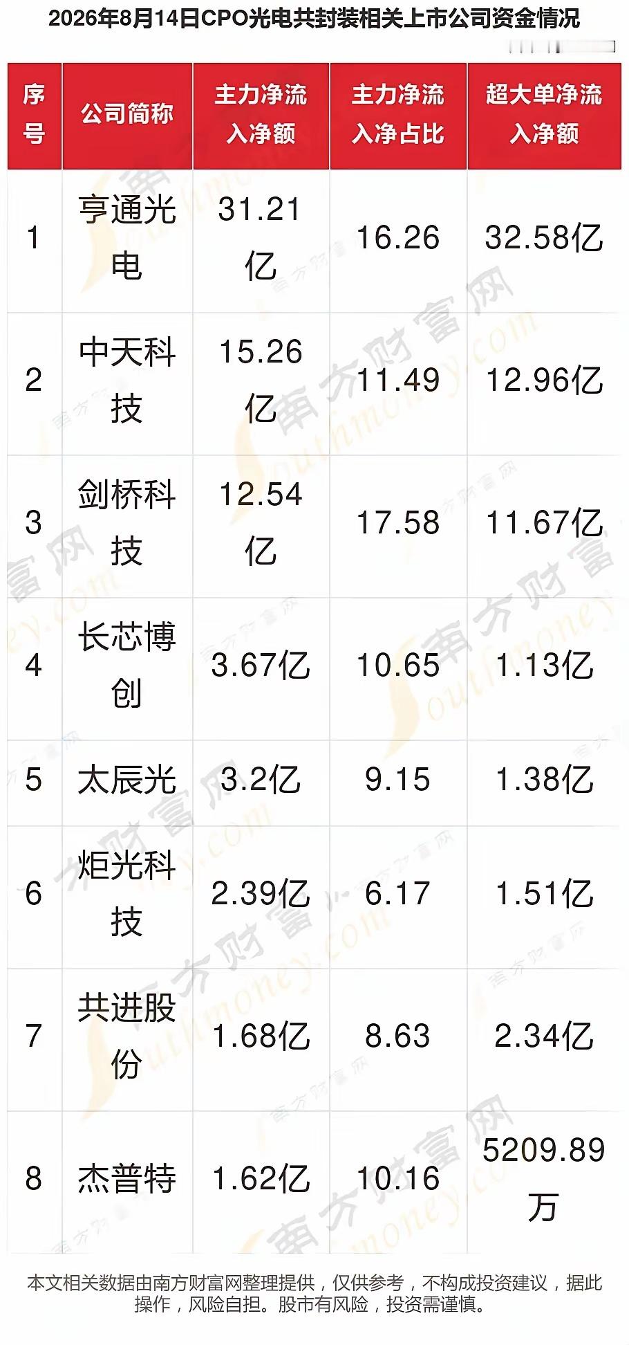 CPO光电共封装，相关核心公司（精心梳理）CPO即光电共封装是依托先进封装工艺，