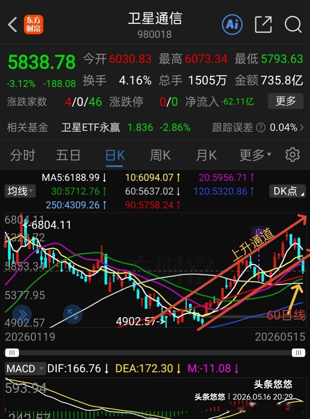 卫星通信商业航天垃圾中的战斗机，刚刚看到希望，两天就跌破了上升通道，这次又坑害了