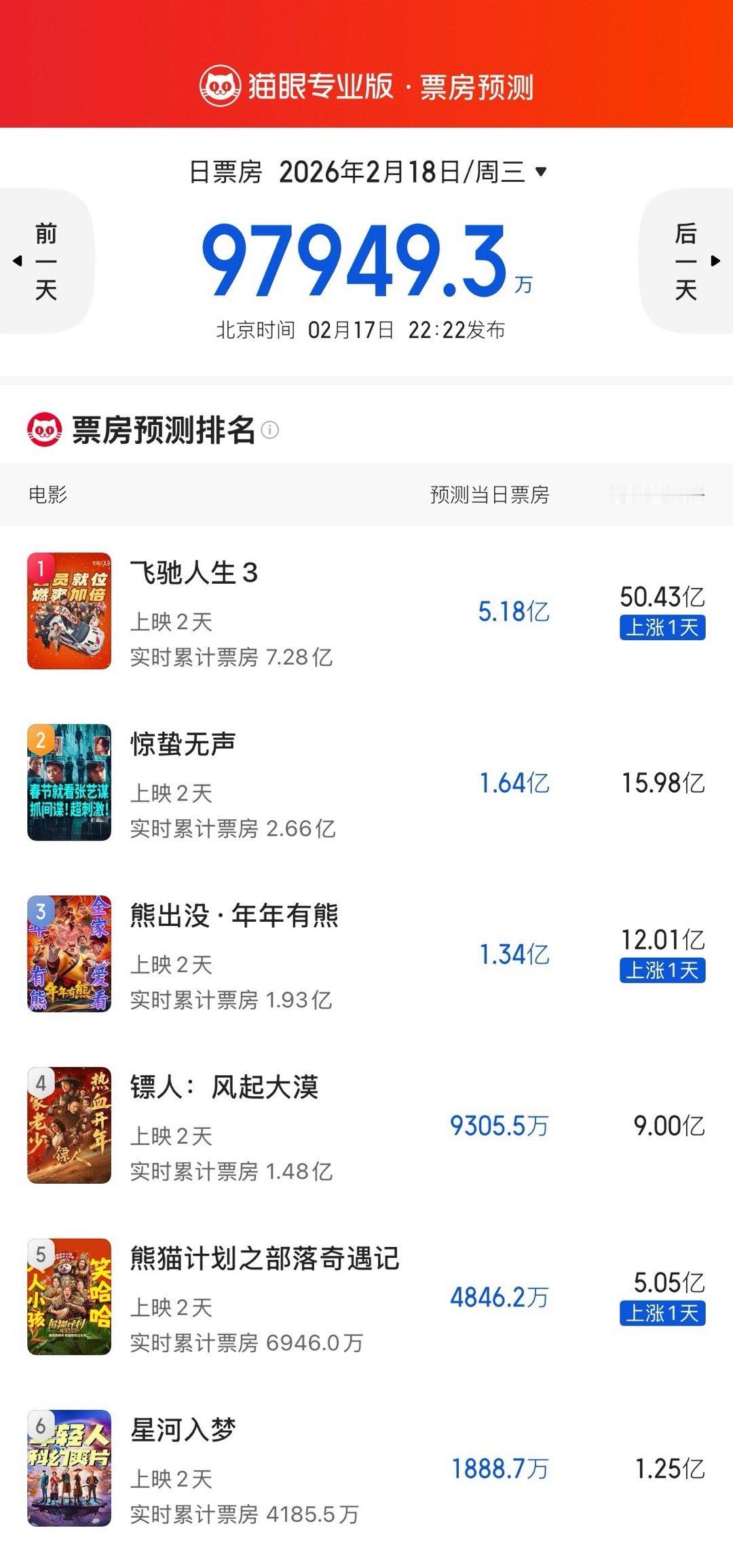 猫眼明日预测票房，飞驰飙升50亿