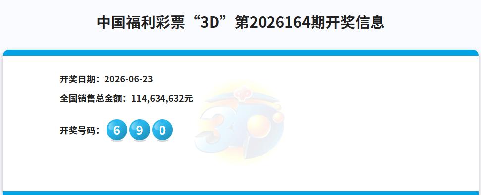 1.14亿销量，中奖号码：690，昨日开奖的3D依旧没有开出豹子号，该类型的号码