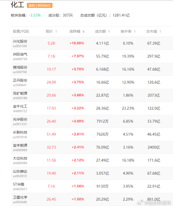 a股化工 化工巨头巴斯夫上调欧洲新戊二醇及甲酸的价格百川股份  卫星化学化工巨头