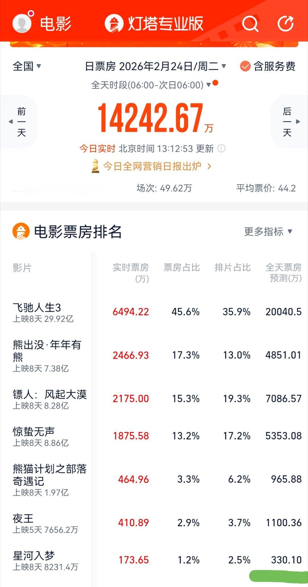 恭喜王鹤棣《星河入梦》拔得头筹，成为春节档唯一单日票房预测破300万的电影🎉?