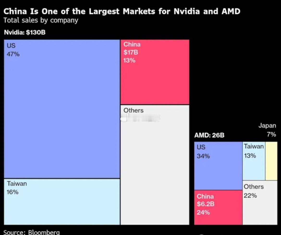 中国市场分别占英伟达总销售额的13%（170亿美元）和AMD的24%（62亿美元