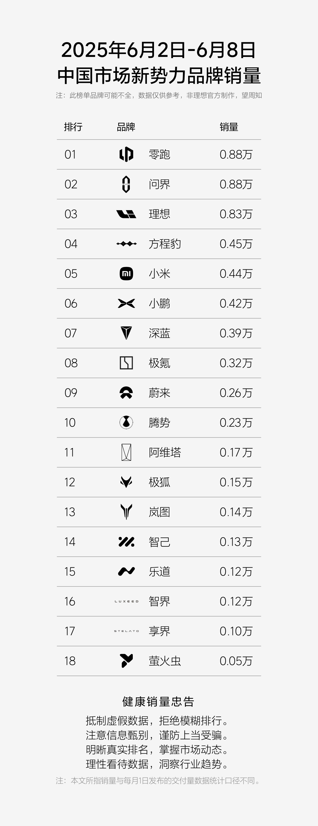 刚才我还在拍东西，方程豹朋友说，这个成绩怎么样…我还以为干嘛，仔细一看，周销量已