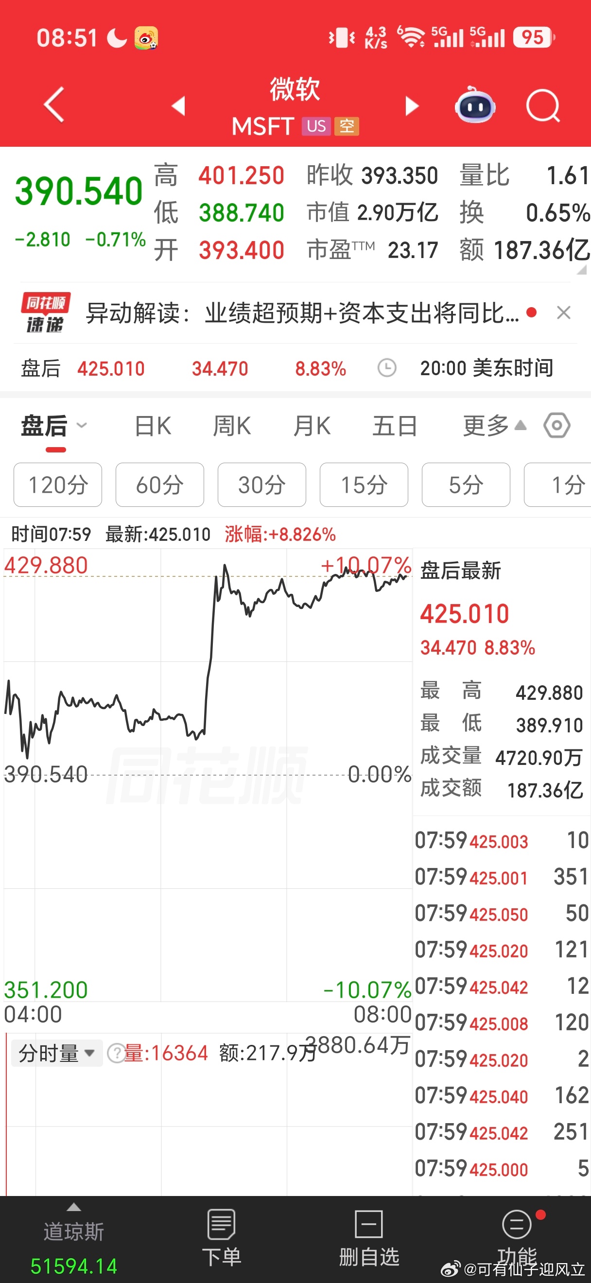 美国Meta盘后一度跌超11%。Meta盘后公布第二财季业绩，当季实现营收608