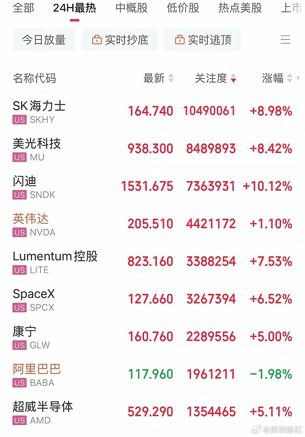 终于回来了！深夜再迎利好消息，美股存储芯片概念暴涨，闪迪大涨10.2%，费城半导