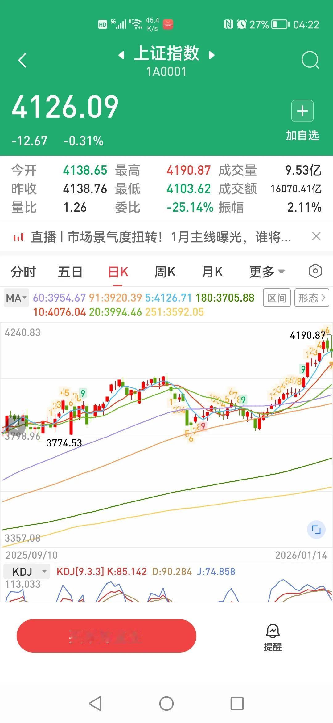 2026.1.14
  大盘出现高位放量滞涨，成交额近四万亿，随时会有回调的可能