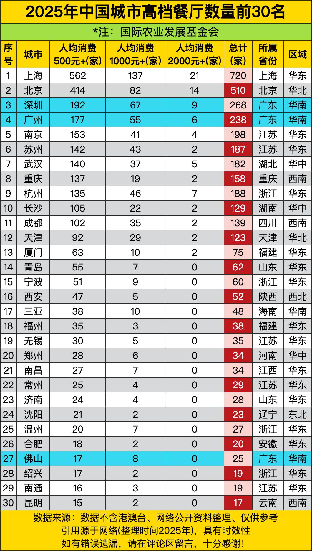 上海以720家高居榜首，比第二名北京多出210家，不愧是国际美食之都！北京510