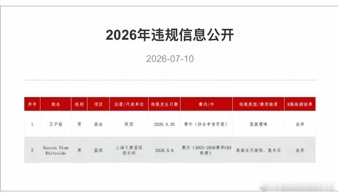 久事男篮白边怀特塞德被确认违规使用兴奋剂，并公开通报，一时间引起轩然大波，记得C