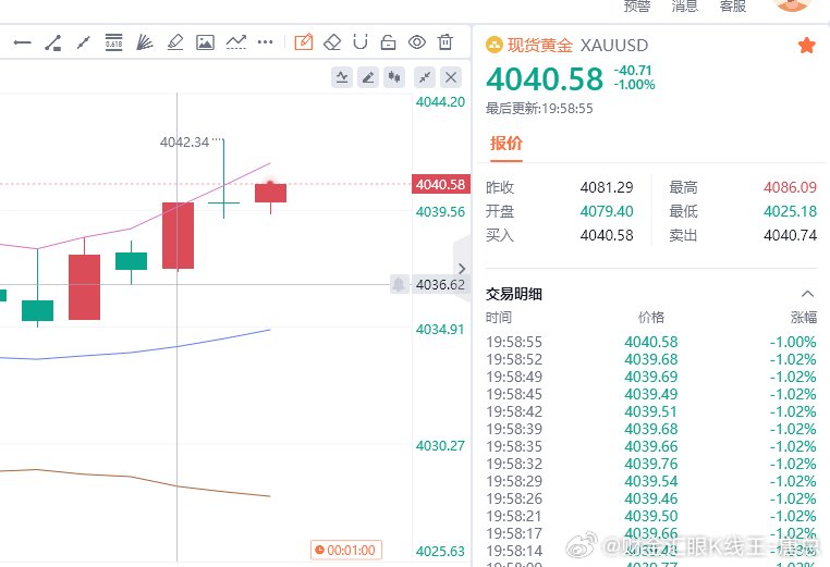 黄金现价参考：4040空，防守4046，目标百点 