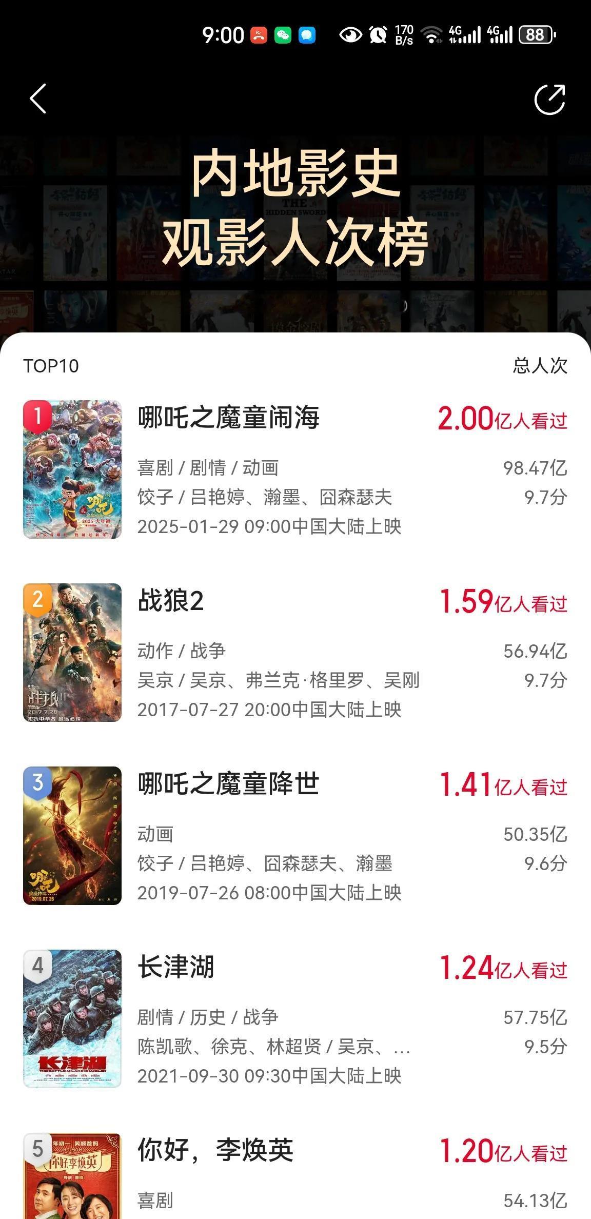 《哪吒之魔童闹海》观影人次破2亿，成为中国影史首部观影人次破2亿的电影！此前我一