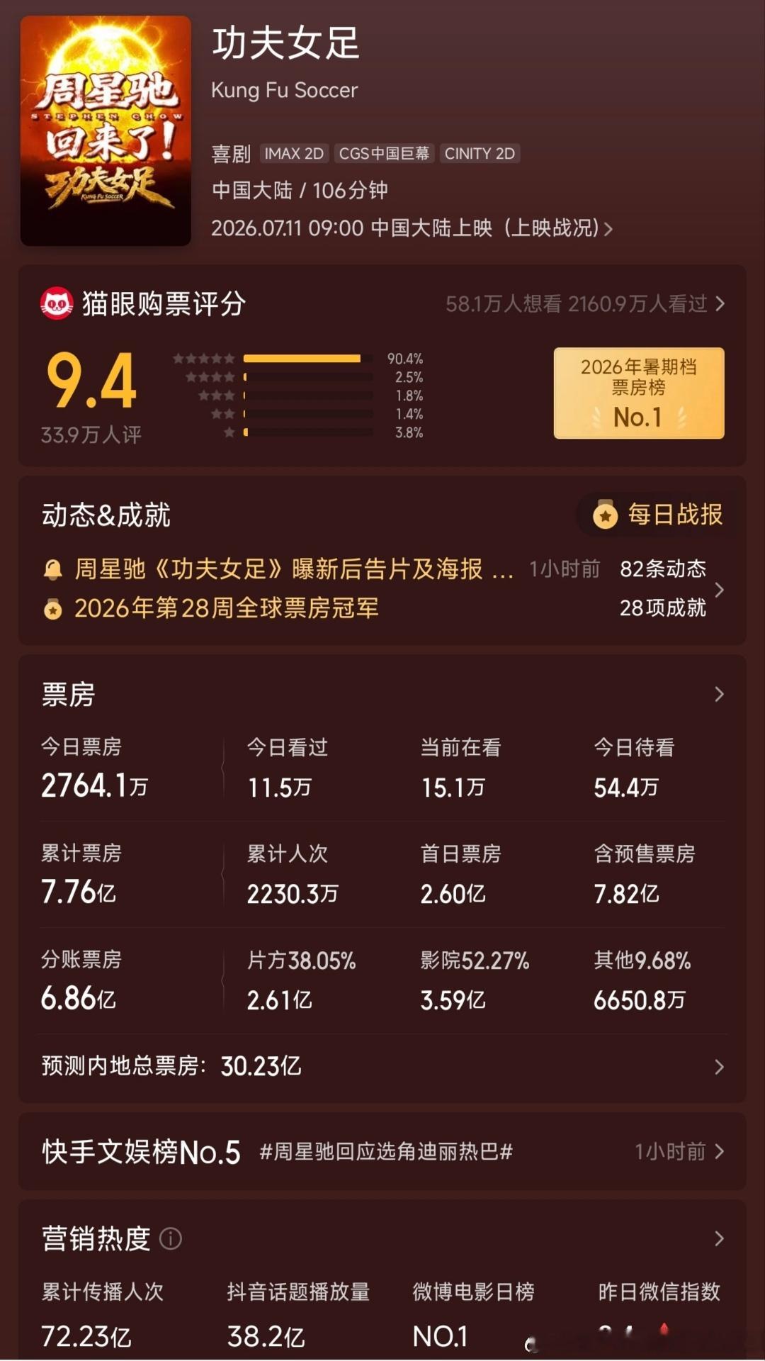 周星驰最新电影《功夫女足》王晶导演也推荐。功夫女足的票房即将突破8亿。今天看到王