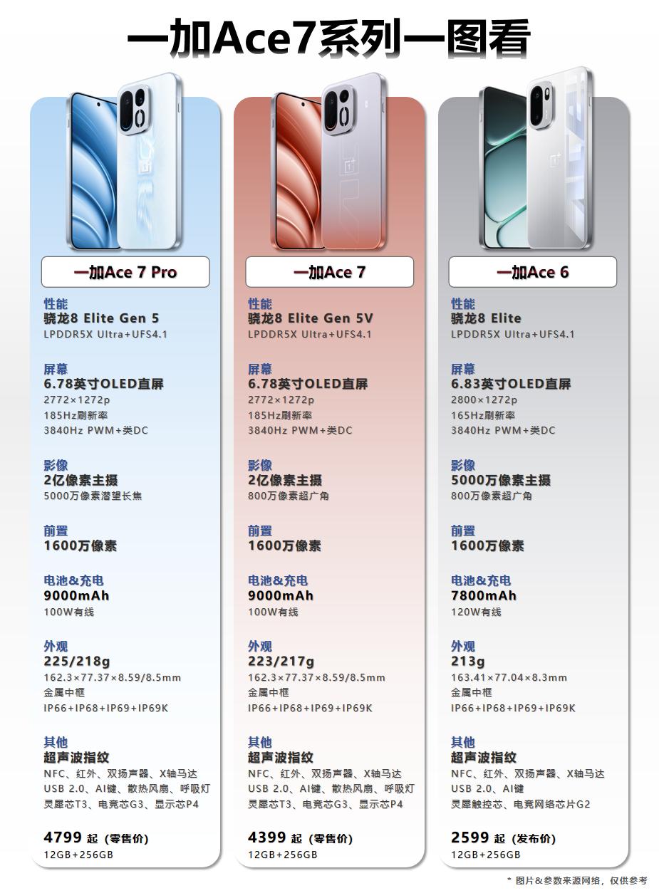一加Ace 7系列配置一图看！一加Ace 7系列发布，这次共有两个型号：一加Ac