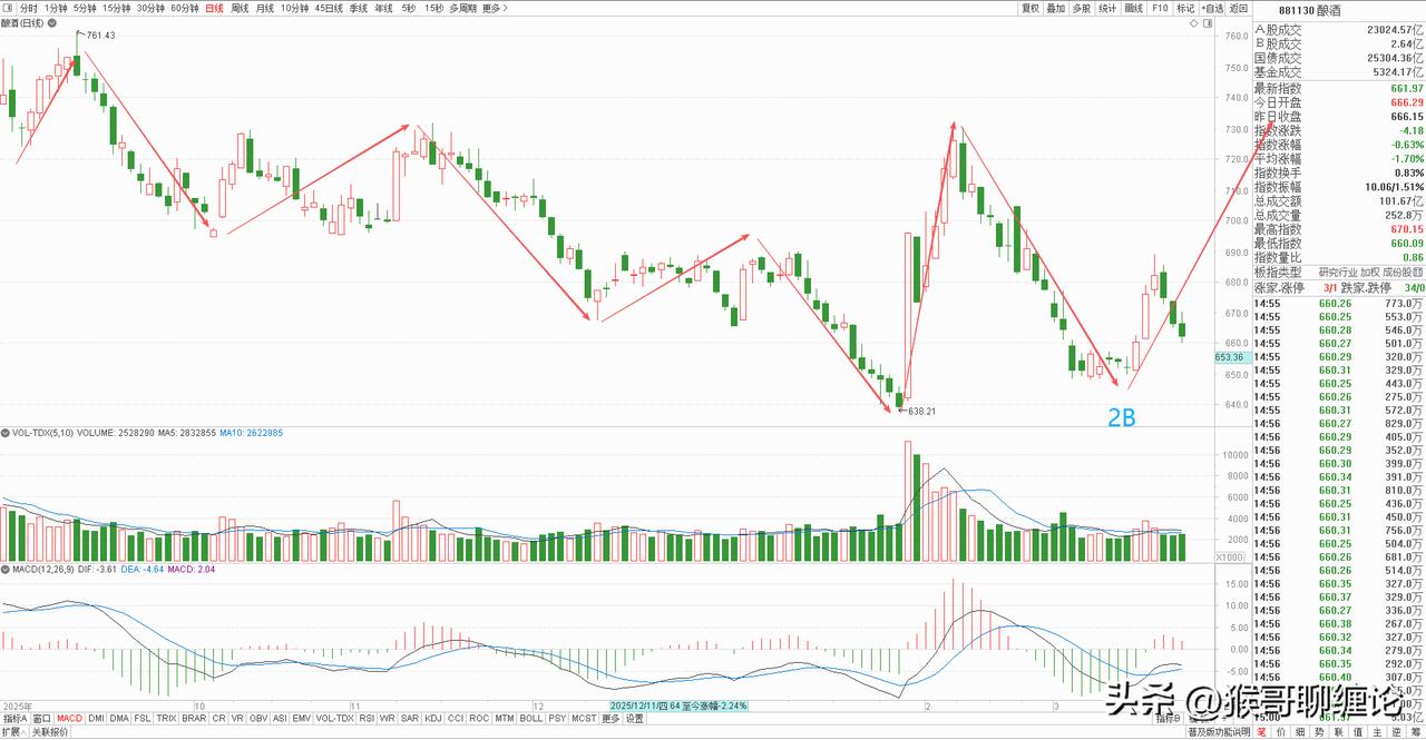 白酒板块本周上涨0.25%，收了一根放量长上影线，全周就是一个先仰后抑的走势，前