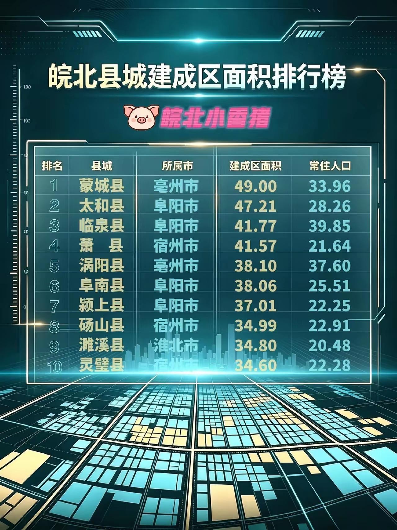 蒙城县，它是皖北当前建成区面积最大的县域，从未进入过全国百强县序列，同时也是曾经