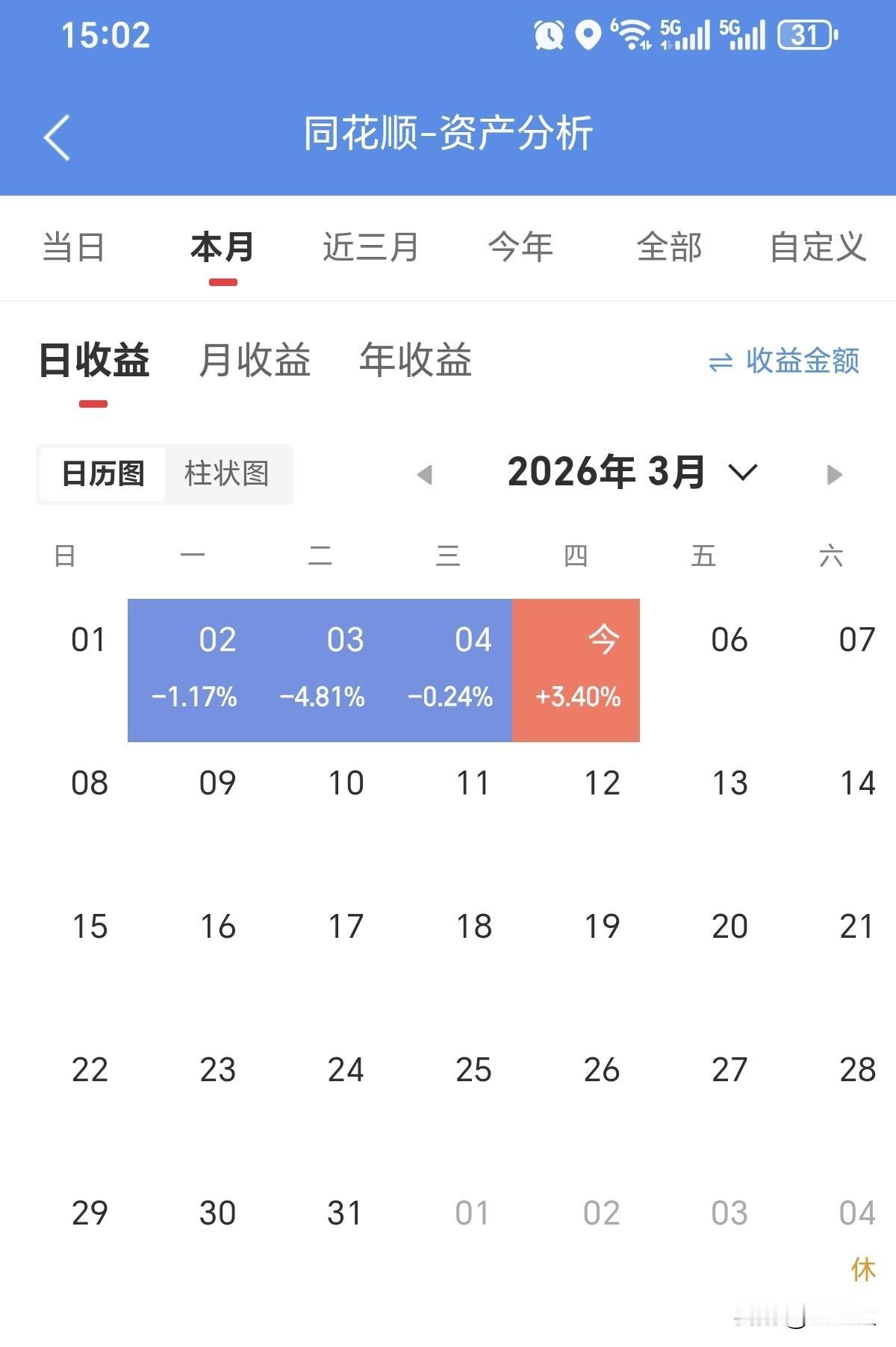 2026.3.5 A股收盘：探底回升、小幅收红，沪指站稳4100点，主打一个温柔