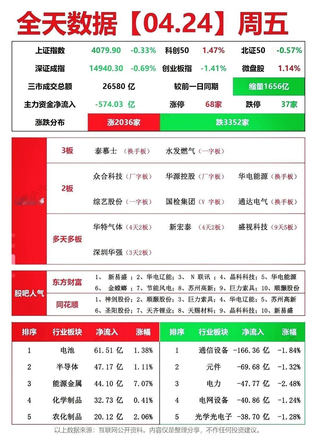 04.24 周五市场复盘
 
24日指数整体震荡偏弱，沪指微跌0.33%，创业板