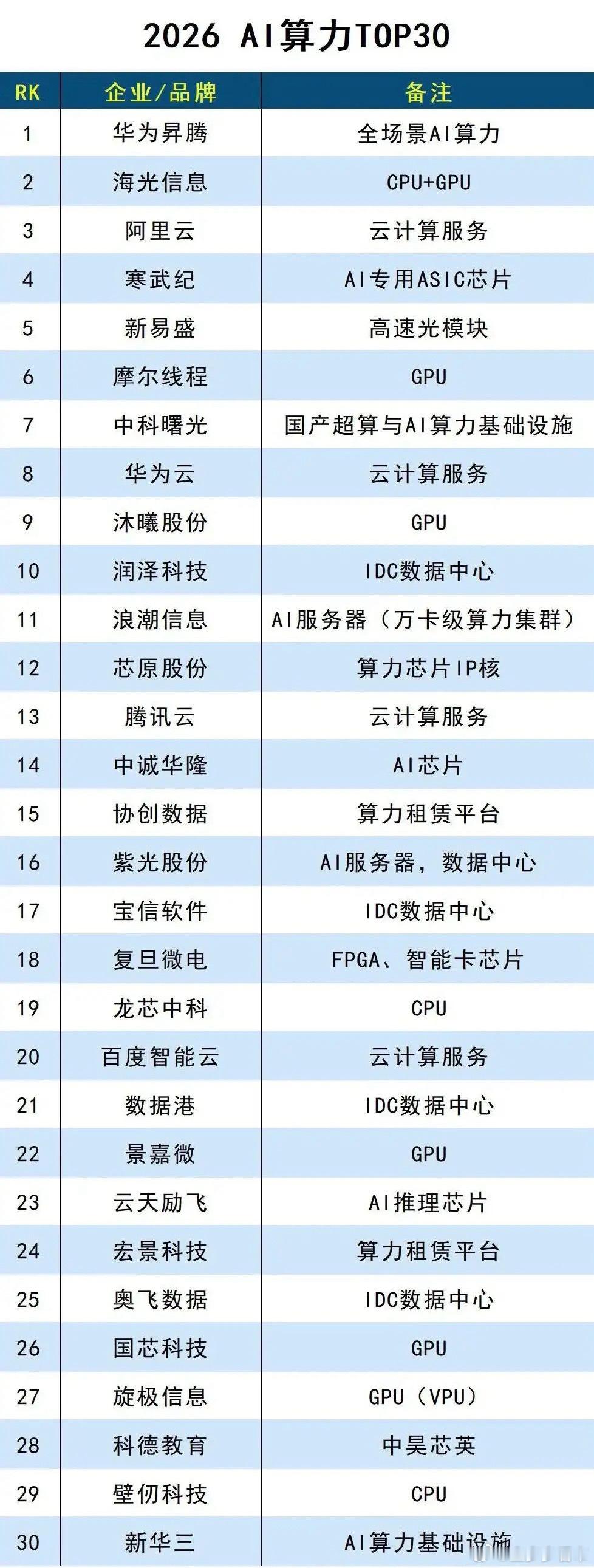 A股  国产AI算力全产业链崛起！2026三大核心榜单见证中国算力硬实力！AI算