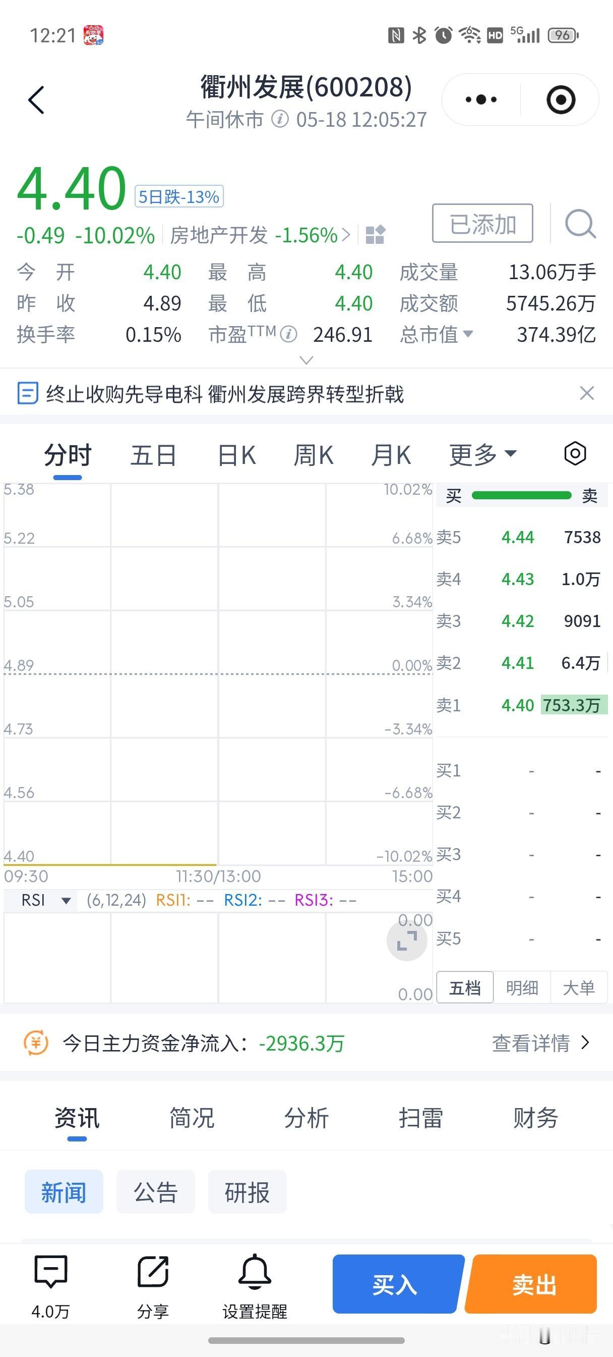 兄弟们，我要挺不住了！
重仓的衢州发展爆了大雷！可能要吞掉我十多年炒股赚的钱！