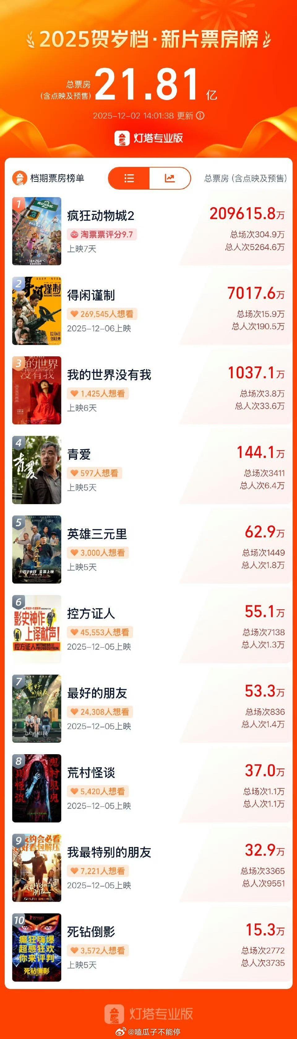 肖战 得闲谨制定档到预售5天就破了7000w