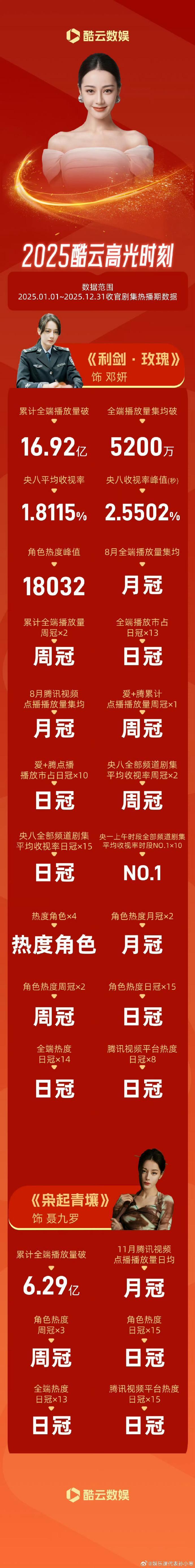 迪丽热巴[超话]迪丽热巴酷云战报热巴超级棒，两部剧的演技都很好，好喜欢