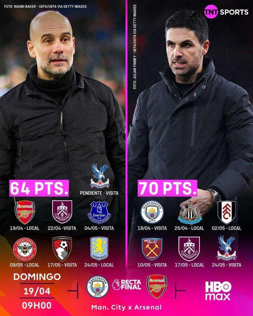 英超变天！阿森纳夺冠概率跌至56% 遭曼城逼近 近4成可能赛季0冠在北京时间4月