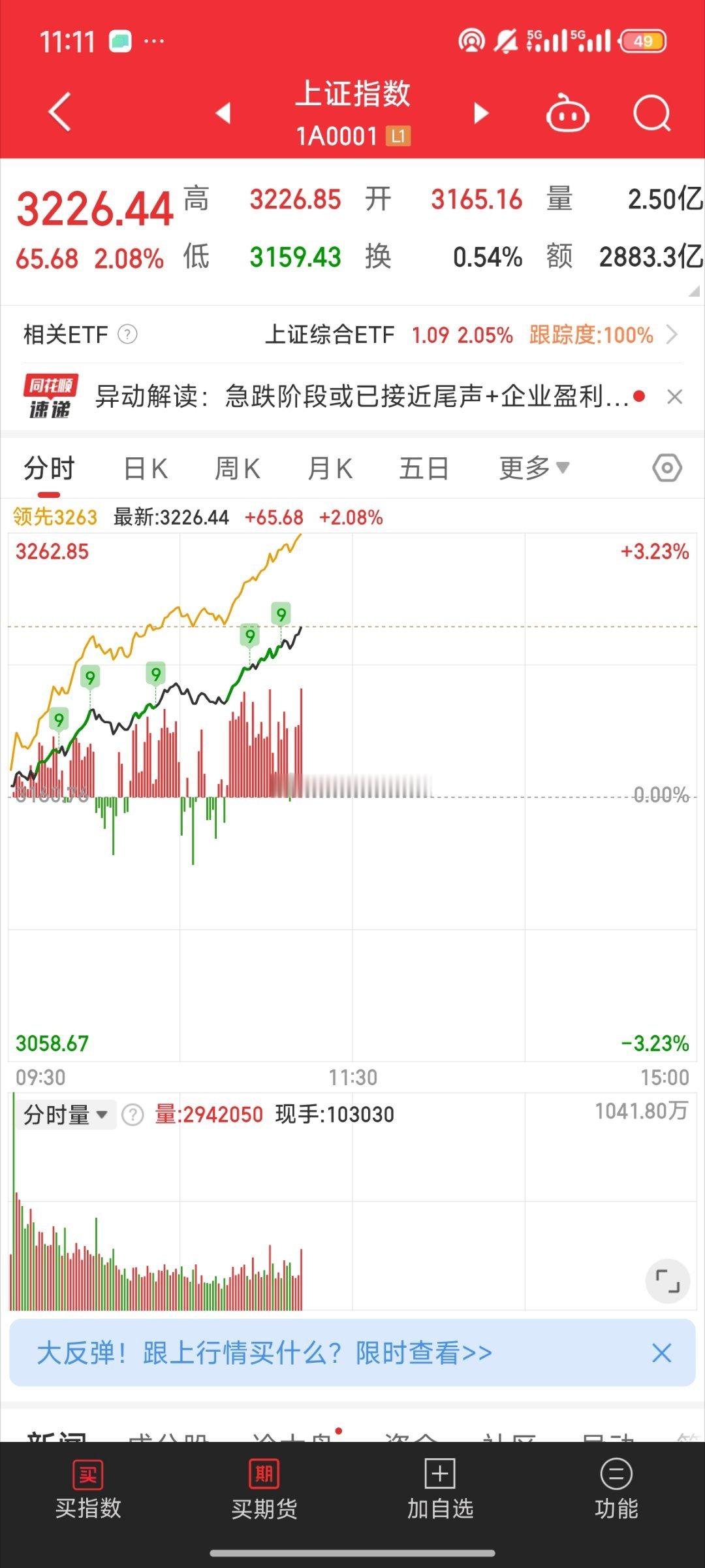 A股成交额跌破万亿 真的陌生了 如果下午不跳水 那就有点牛了但是这个成交量 假阳