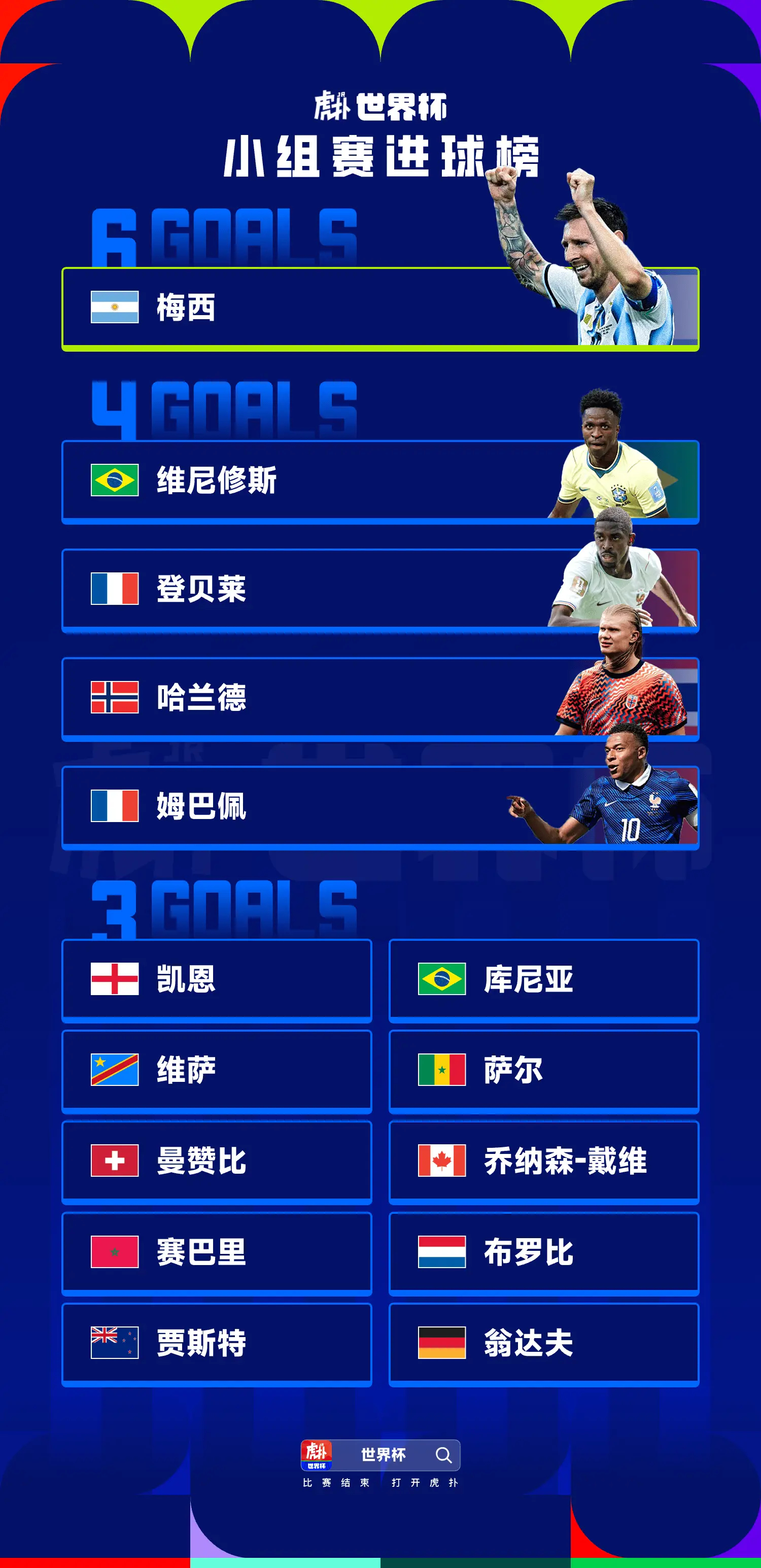 世界杯小组赛进球榜：梅西6球第一，维尼修斯等4球第二2026年世界杯小组赛比赛全