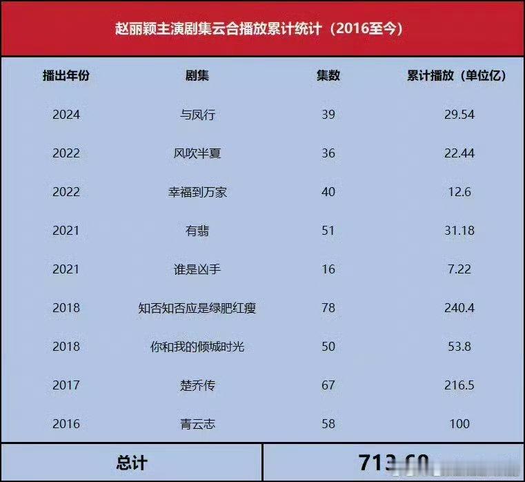 赵丽颖最🐮的是单扛能力强，哪怕是年代创业路《风吹半夏》云合集均也有5300w，