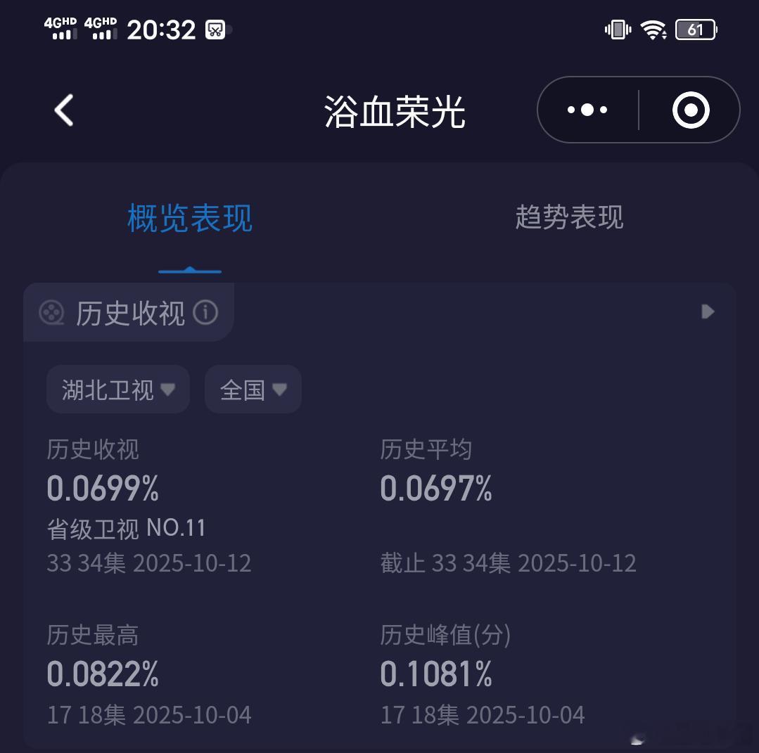 湖北卫视北上 湖北卫视《北上》酷云收视率也比不上湖北《浴血荣光》[允悲][dog