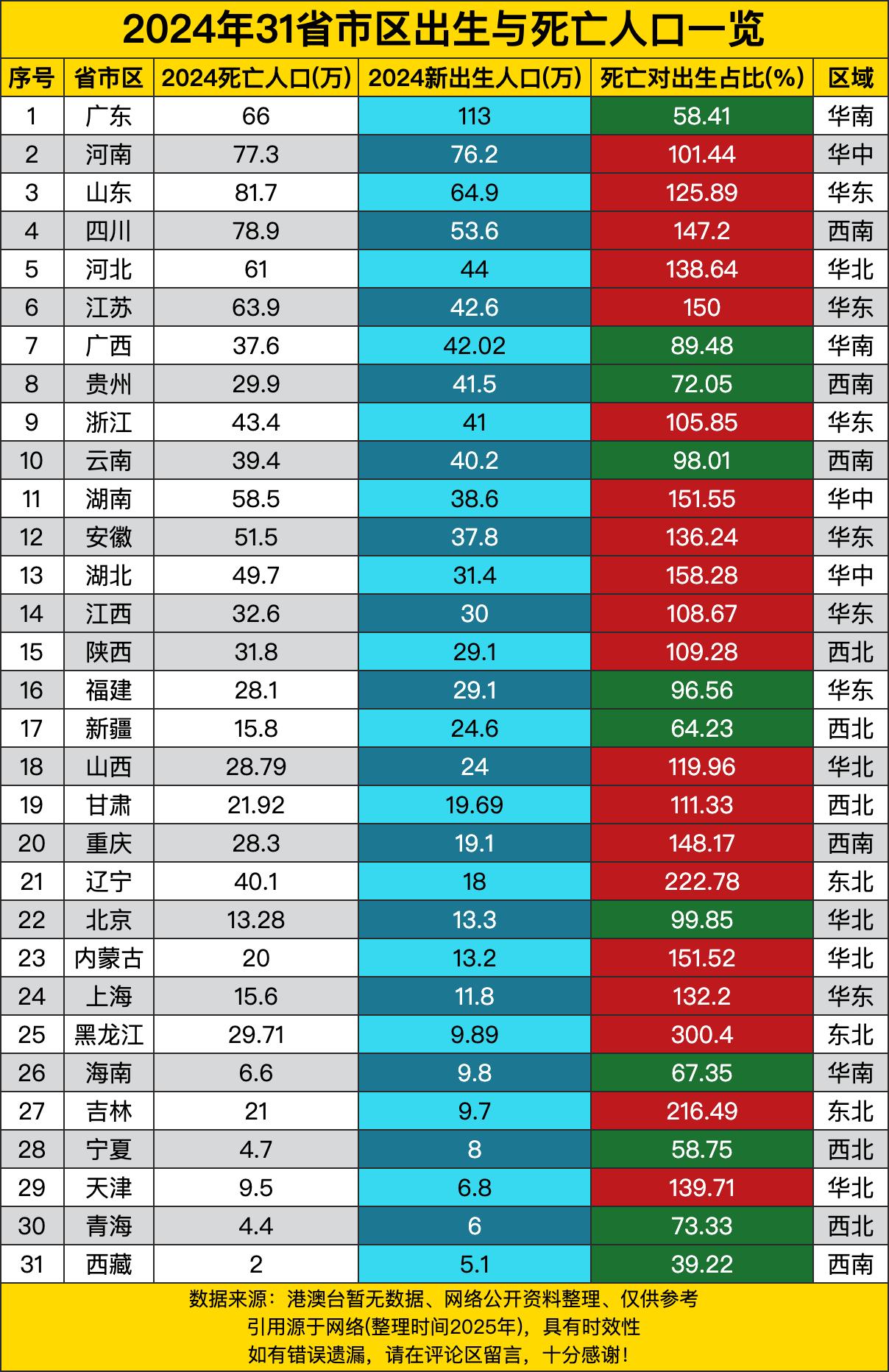 广东出生113万、死亡66万，死亡率对出生率占比58.41%，这“造血”能力杠杠