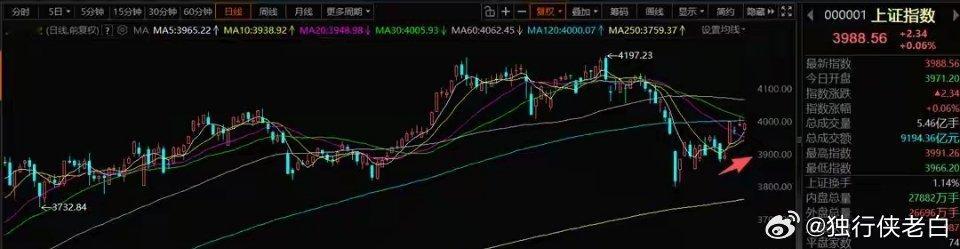 4月14号A股策略：市场环境逐步改善，国产算力需重点关注接下来跟大家聊聊4月14