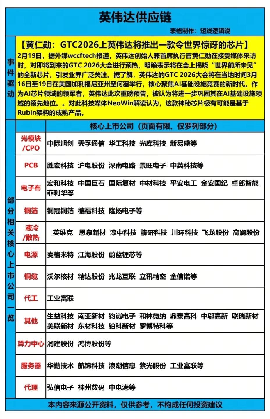 英伟达供应链一览表！！！ 