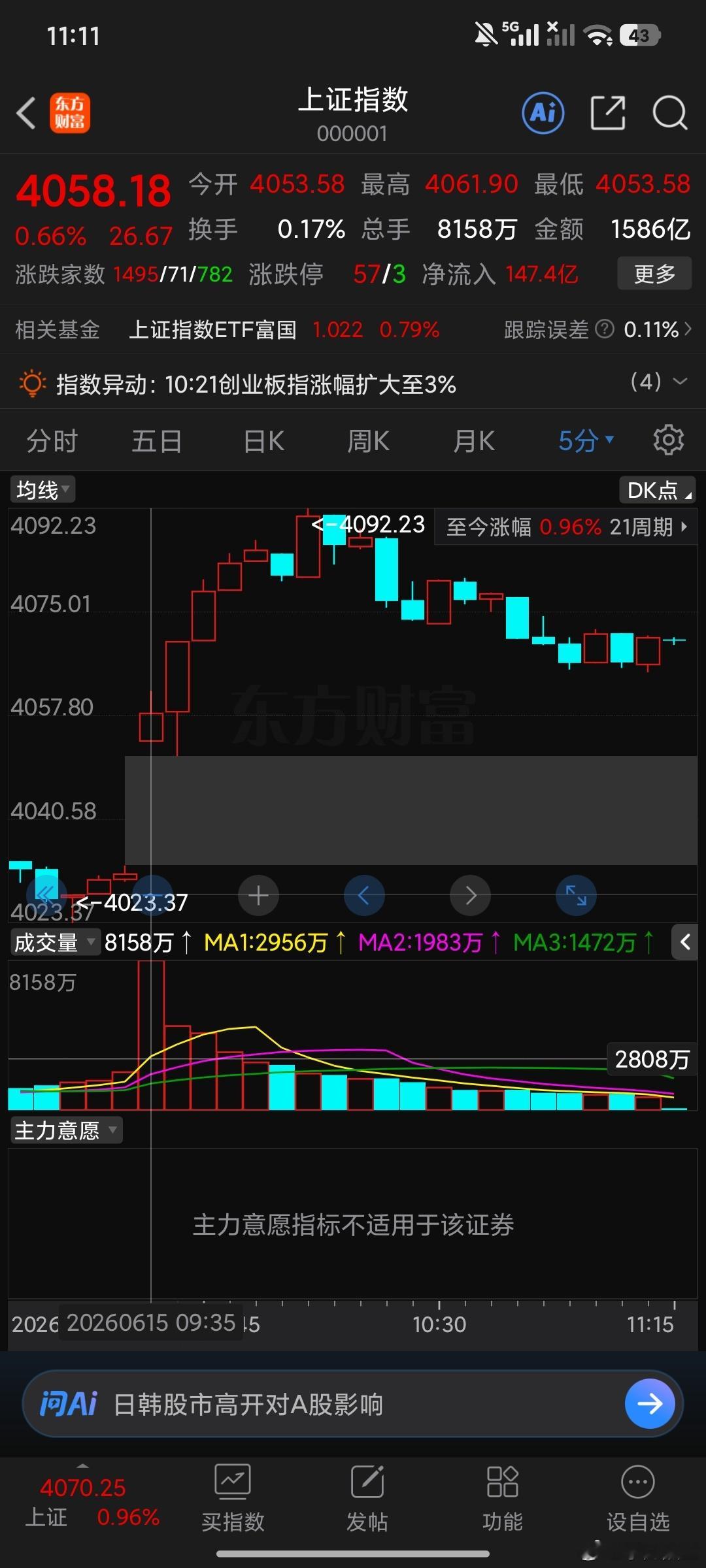 今天有一个好消息和一个坏消息，好消息是，4030-4053形成了高考缺口，完成了
