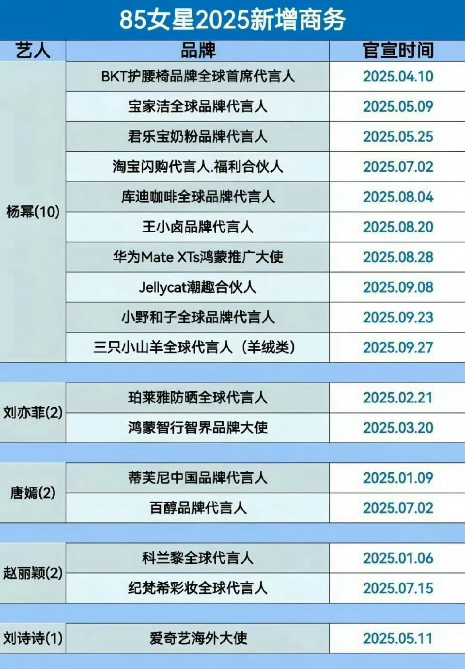 85女星今年新增商务 ​​​