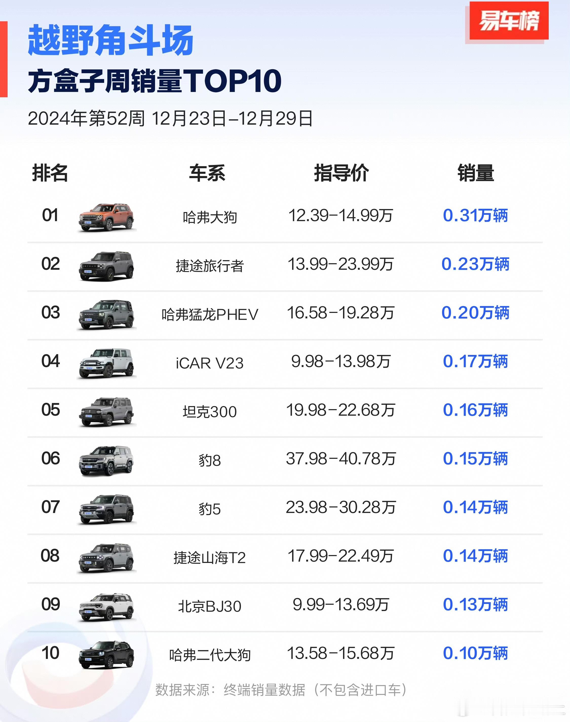 2024年第52周12月23日-12月29日又一波新的周销量放榜了一个有意思的数